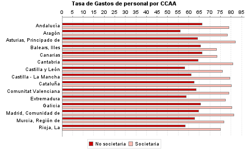 Tasa de Gastos de personal por CCAA