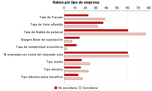 Ratios por tipo de empresa