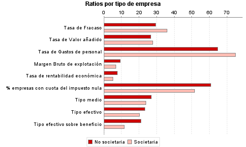 Ratios por tipo de empresa