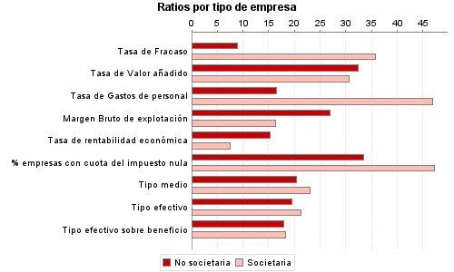 Ratios por tipo de empresa