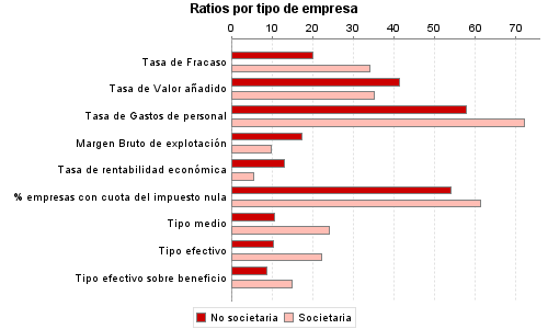 Ratios por tipo de empresa