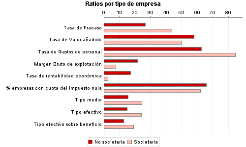 Ratios por tipo de empresa