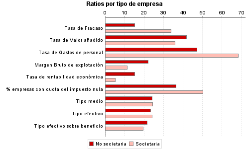 Ratios por tipo de empresa