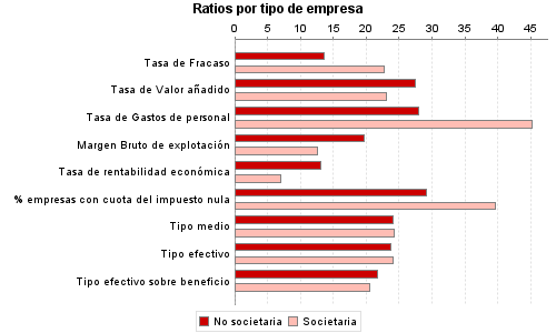 Ratios por tipo de empresa