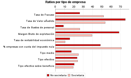 Ratios por tipo de empresa