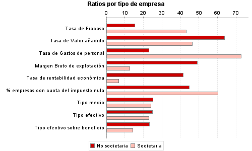 Ratios por tipo de empresa