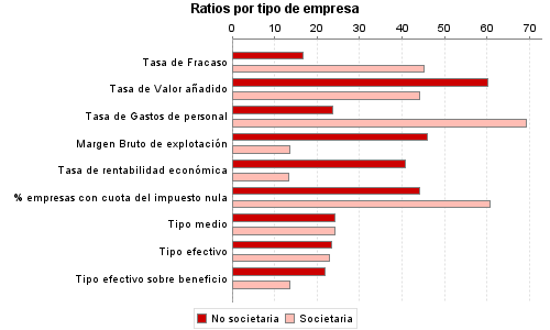 Ratios por tipo de empresa