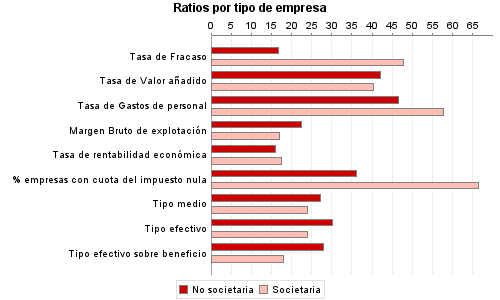 Ratios por tipo de empresa