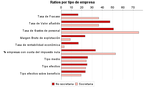 Ratios por tipo de empresa