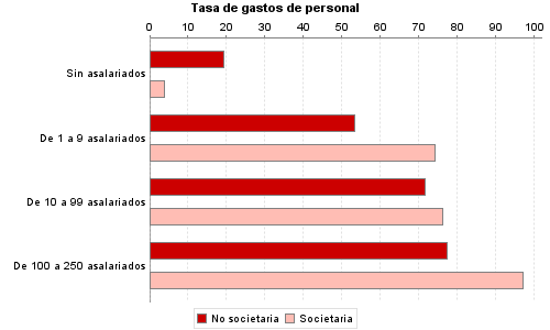 Tasa de gastos de personal