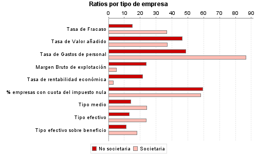 Ratios por tipo de empresa