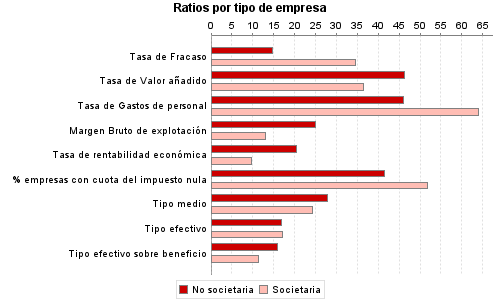 Ratios por tipo de empresa