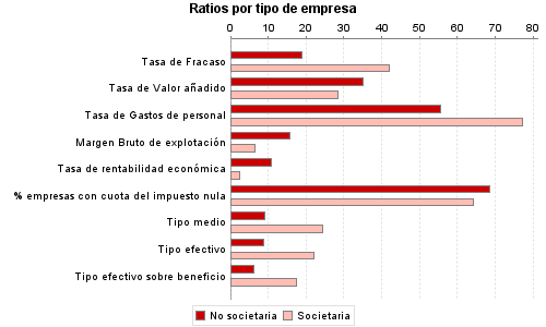 Ratios por tipo de empresa