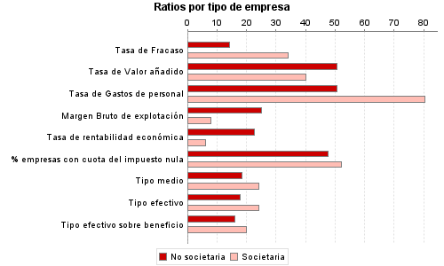 Ratios por tipo de empresa