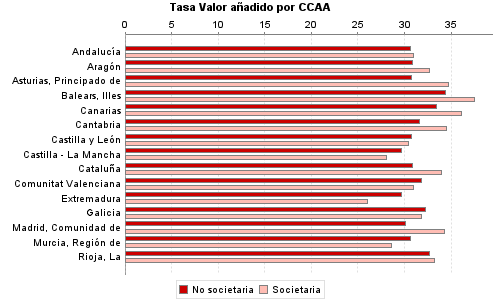 Tasa Valor añadido por CCAA