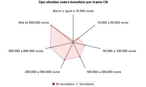 Tipo efectivo sobre beneficio por tramo CN