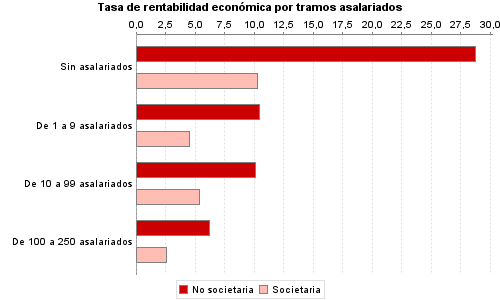 Tasa de rentabilidad económica por tramos asalariados