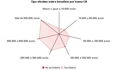 Tipo efectivo sobre beneficio por tramo CN