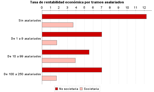 Tasa de rentabilidad económica por tramos asalariados