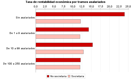 Tasa de rentabilidad económica por tramos asalariados