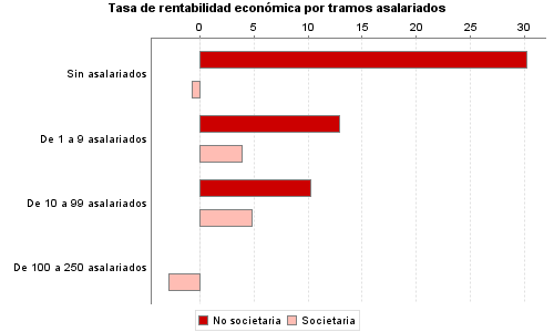 Tasa de rentabilidad económica por tramos asalariados