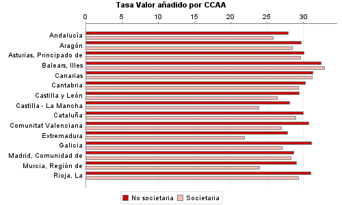 Tasa Valor añadido por CCAA