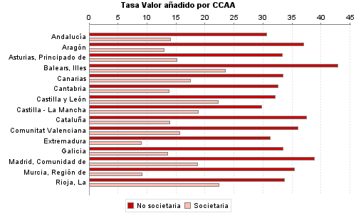 Tasa Valor añadido por CCAA