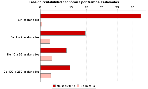 Tasa de rentabilidad económica por tramos asalariados