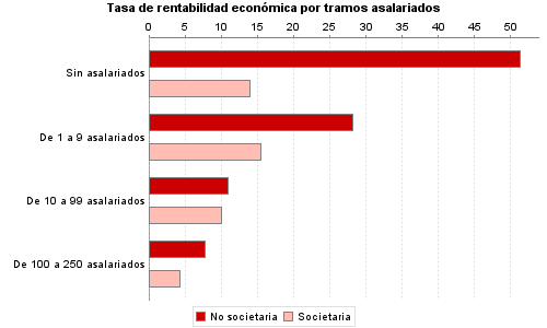 Tasa de rentabilidad económica por tramos asalariados