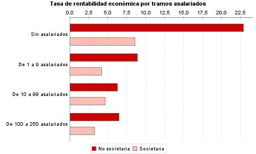 Tasa de rentabilidad económica por tramos asalariados