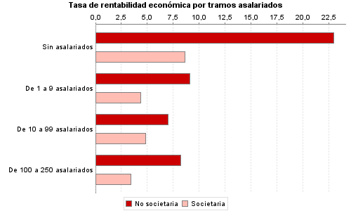 Tasa de rentabilidad económica por tramos asalariados