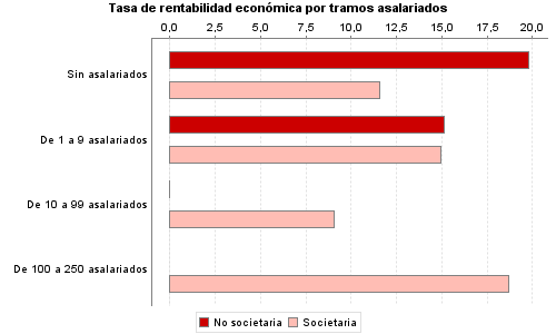 Tasa de rentabilidad económica por tramos asalariados