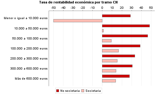 Tasa de rentabilidad económica por tramo CN