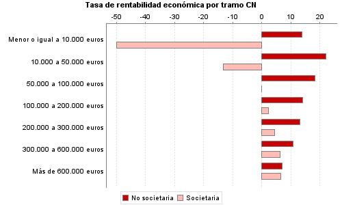 Tasa de rentabilidad económica por tramo CN