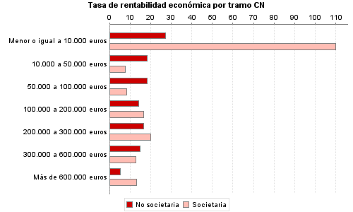 Tasa de rentabilidad económica por tramo CN