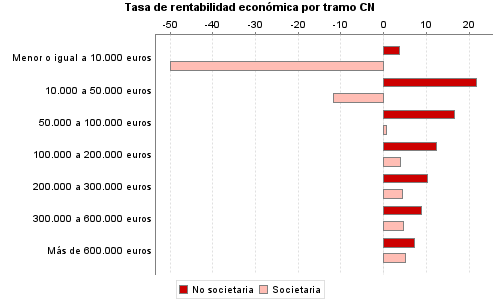 Tasa de rentabilidad económica por tramo CN