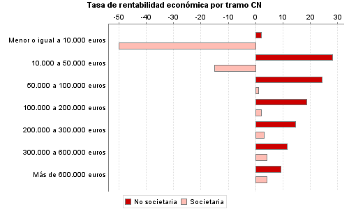 Tasa de rentabilidad económica por tramo CN