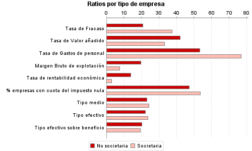 Ratios por tipo de empresa