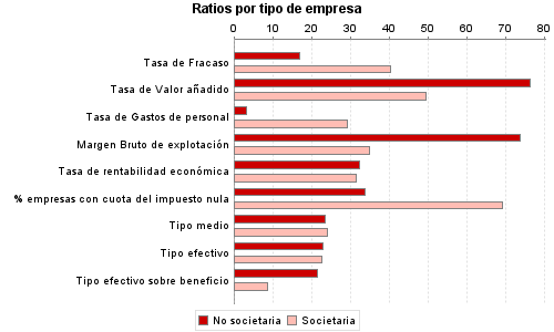 Ratios por tipo de empresa