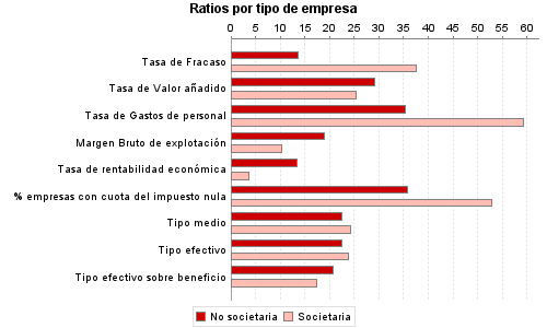 Ratios por tipo de empresa