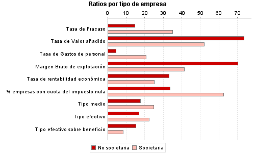 Ratios por tipo de empresa