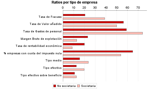 Ratios por tipo de empresa