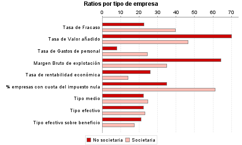 Ratios por tipo de empresa