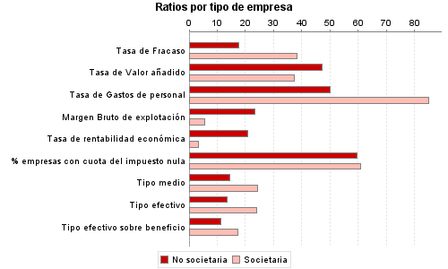 Ratios por tipo de empresa