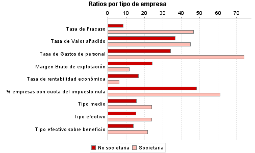 Ratios por tipo de empresa