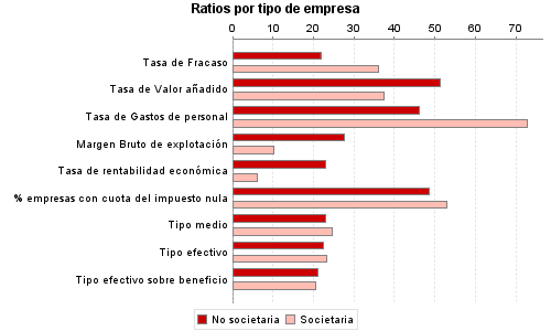 Ratios por tipo de empresa