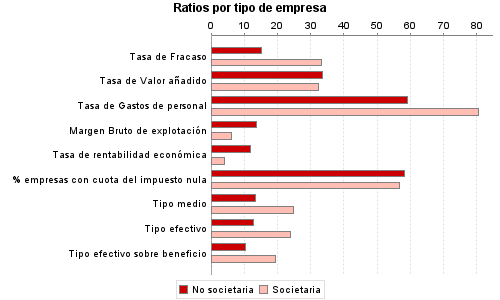 Ratios por tipo de empresa