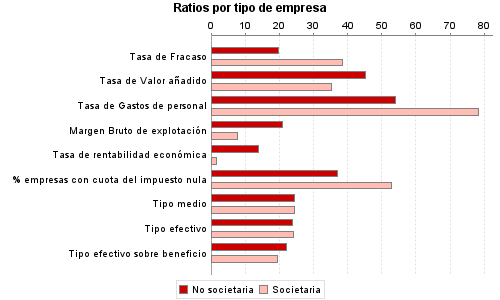 Ratios por tipo de empresa