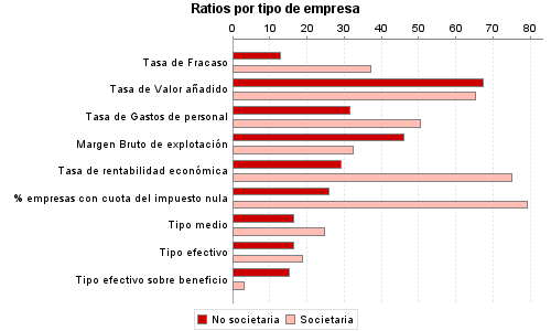 Ratios por tipo de empresa