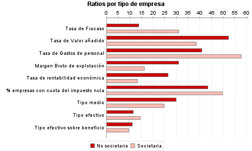 Ratios por tipo de empresa